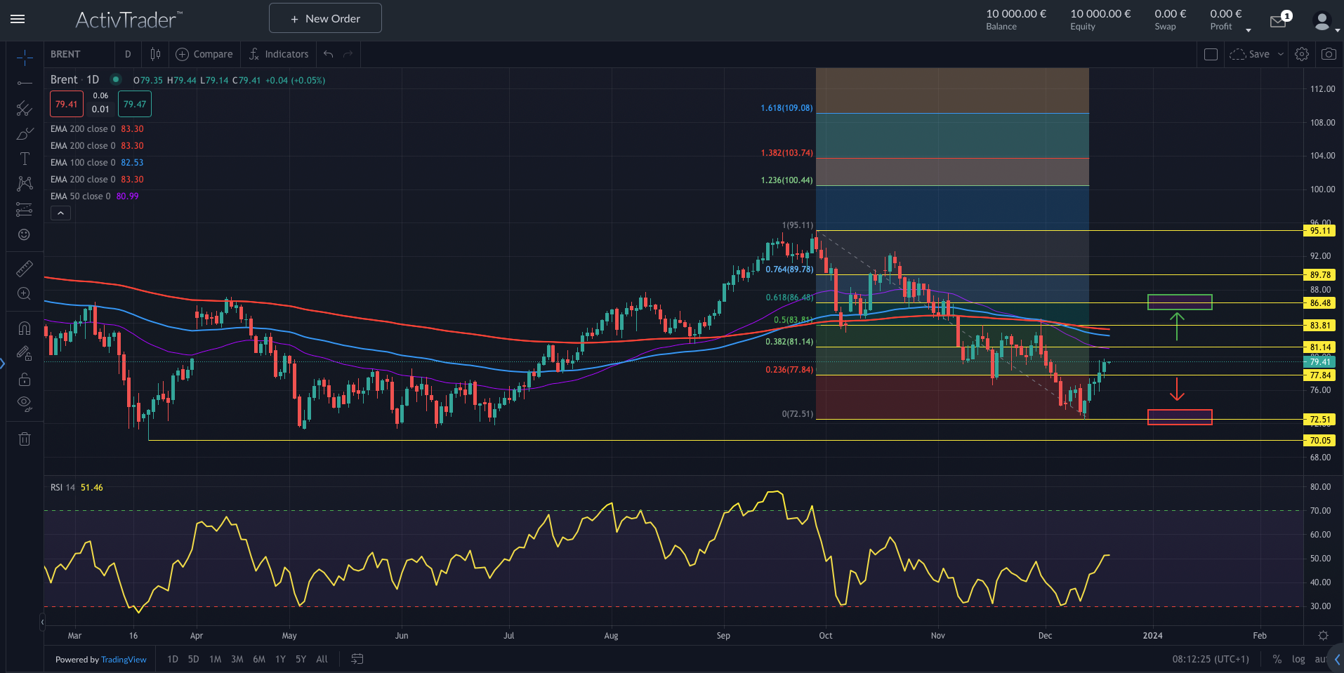 Brent: Huthi-Angriffe treiben Ölpreise