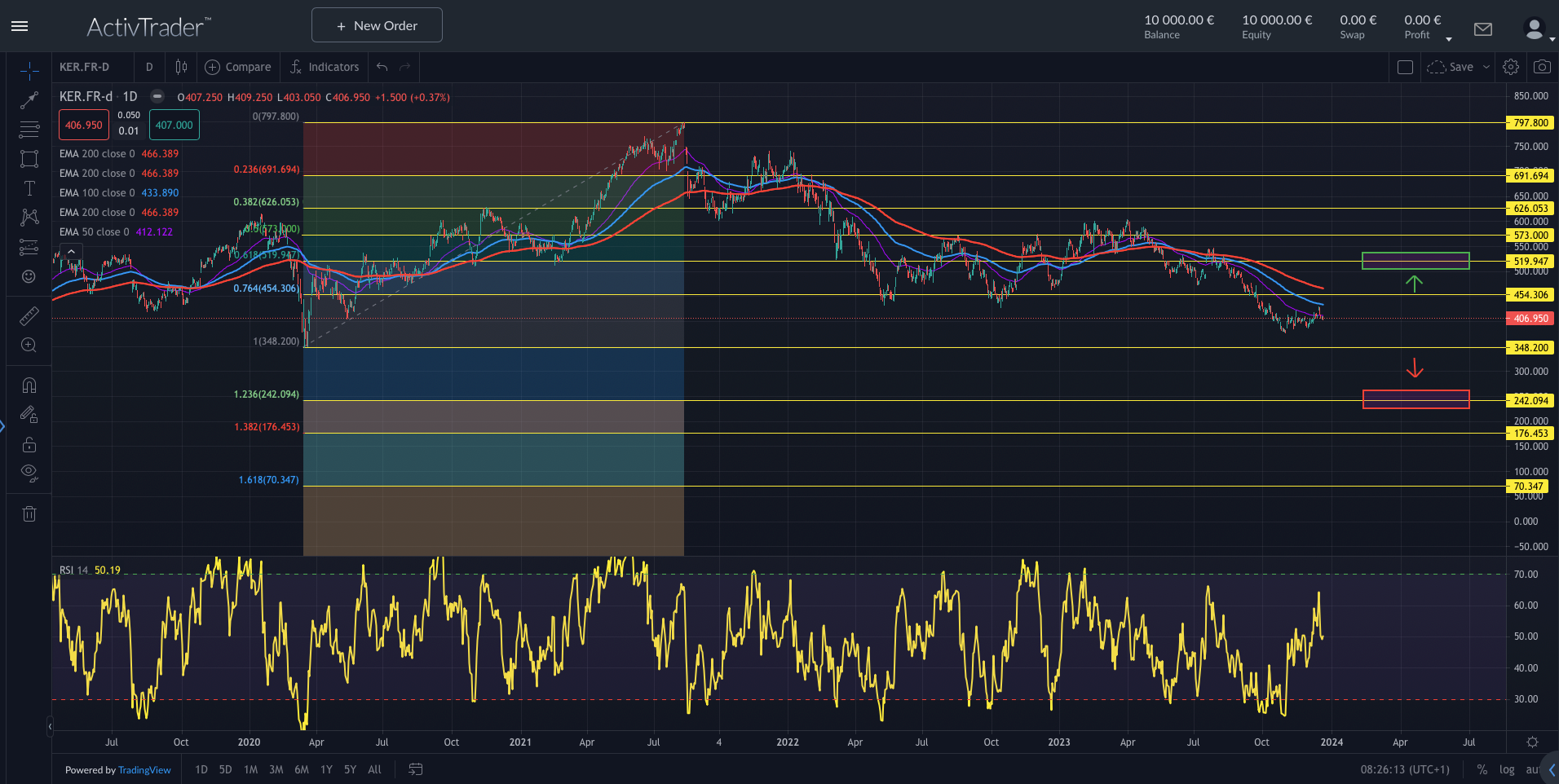 Kering: Weihnachtsrallye bleibt aus