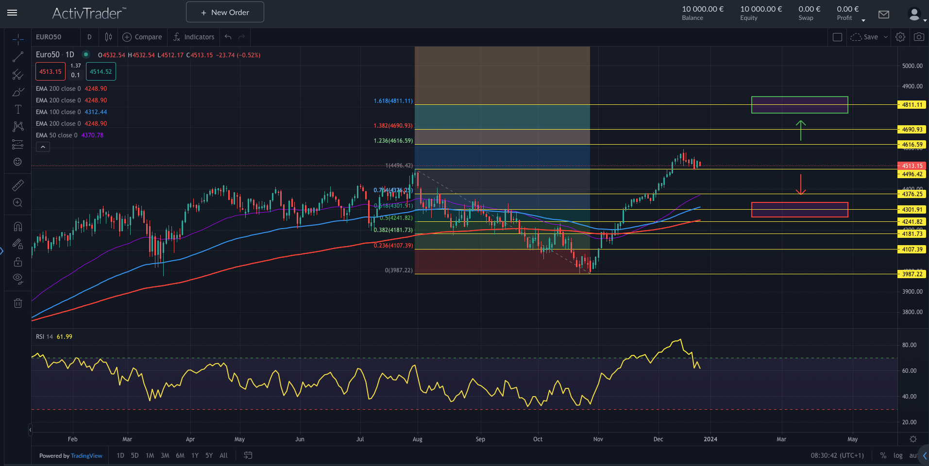 EuroStoxx50: Rally oder Window-Dressing?