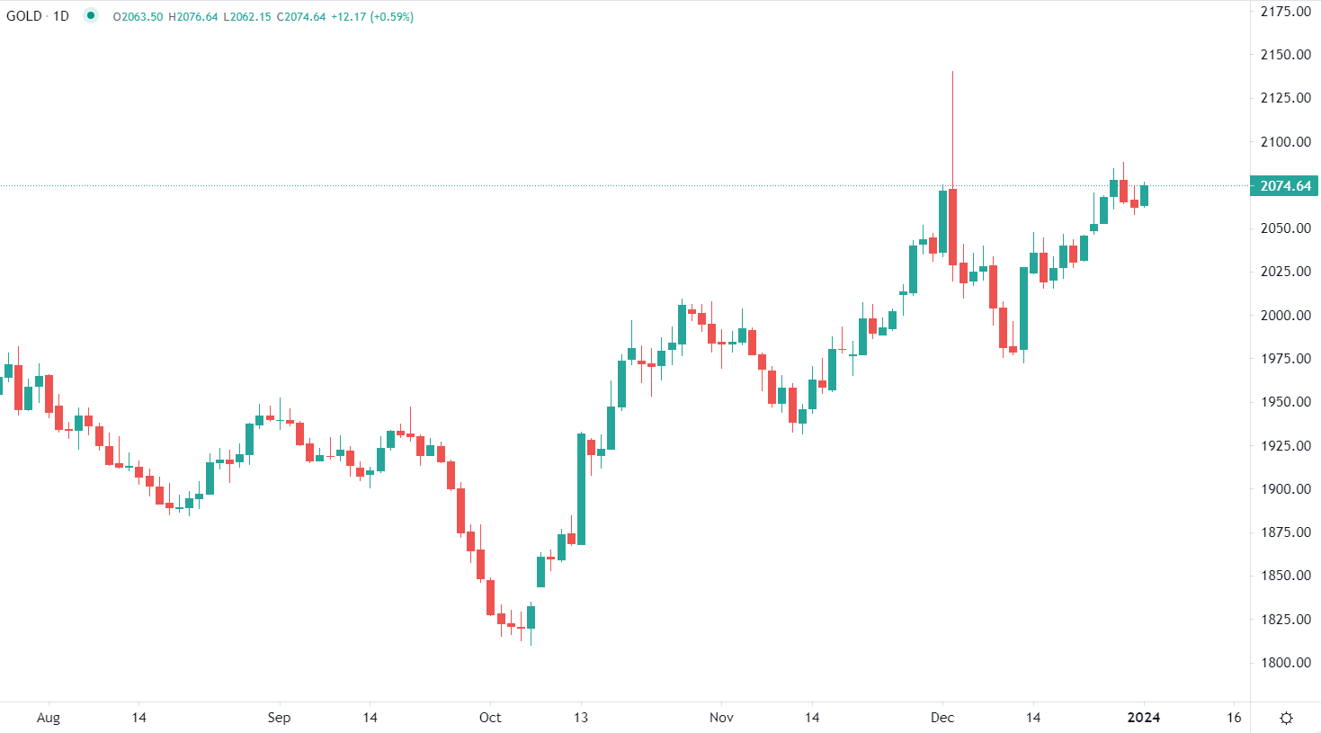 Gold rises in Tuesday trading