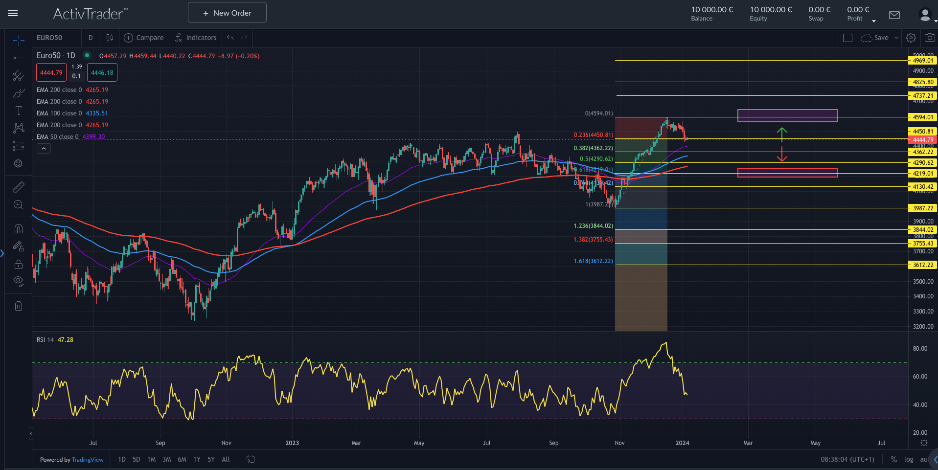 EuroStoxx50 folgt der Wall Street