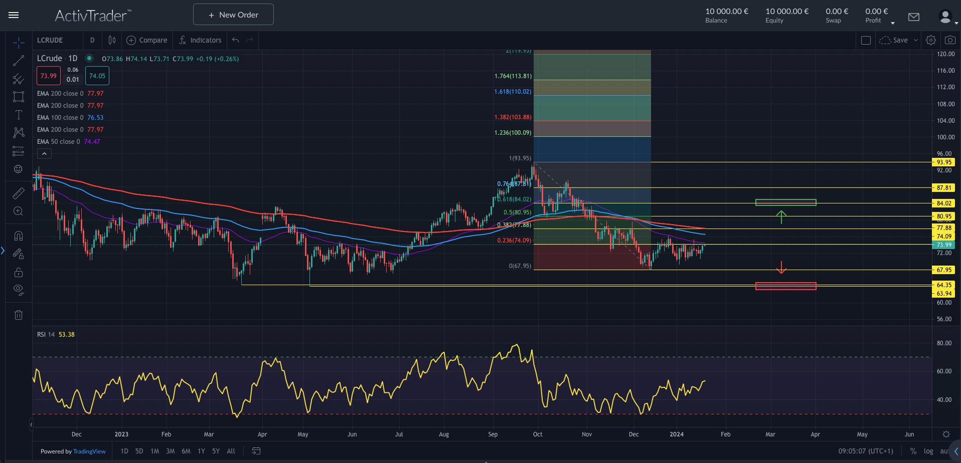 WTI: Fördermengen in Dakota sinken