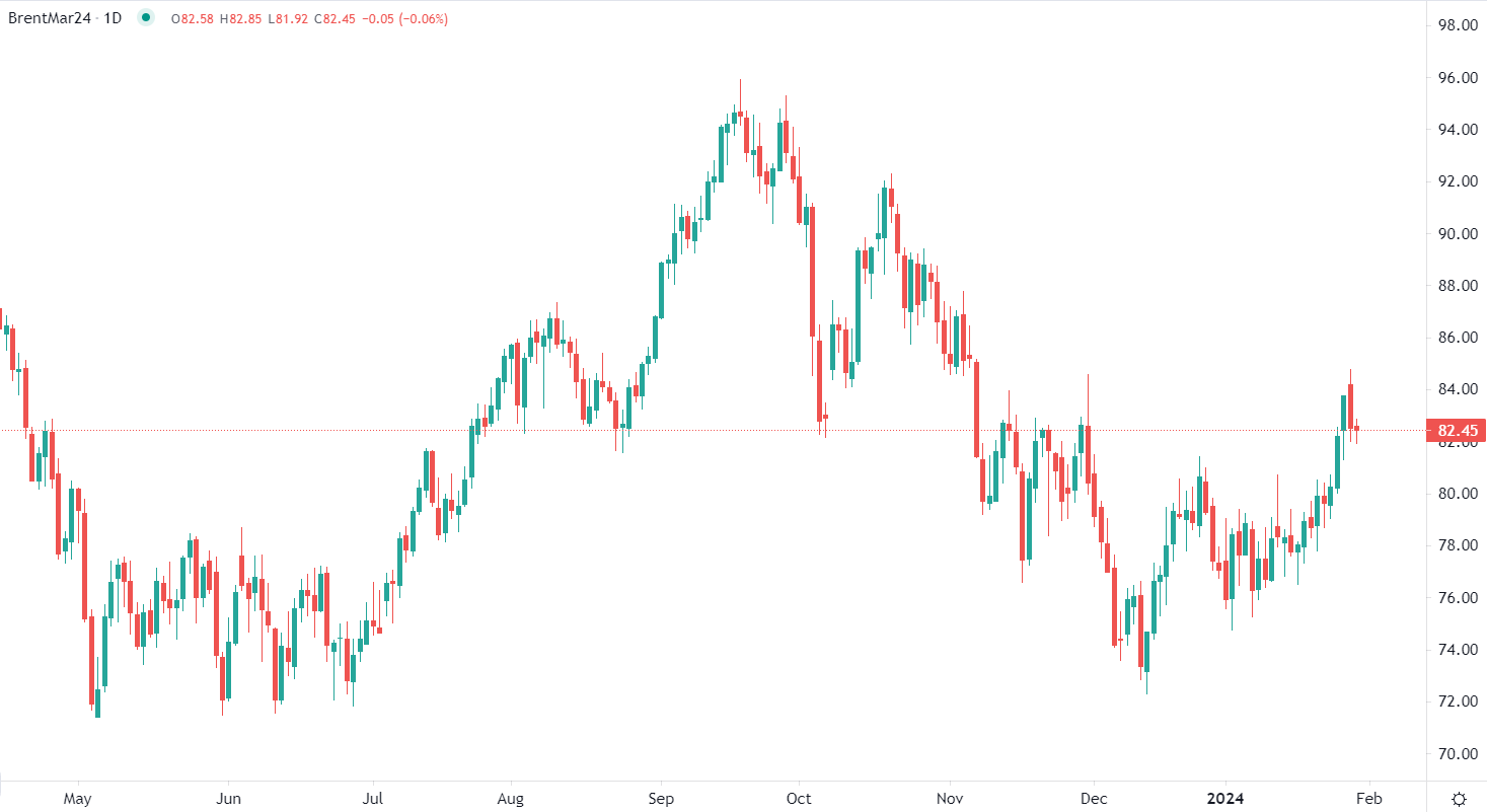 Brent oil prices fall back