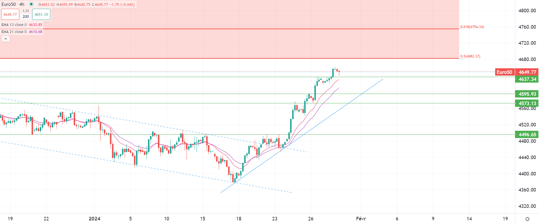 Le Brent en repli