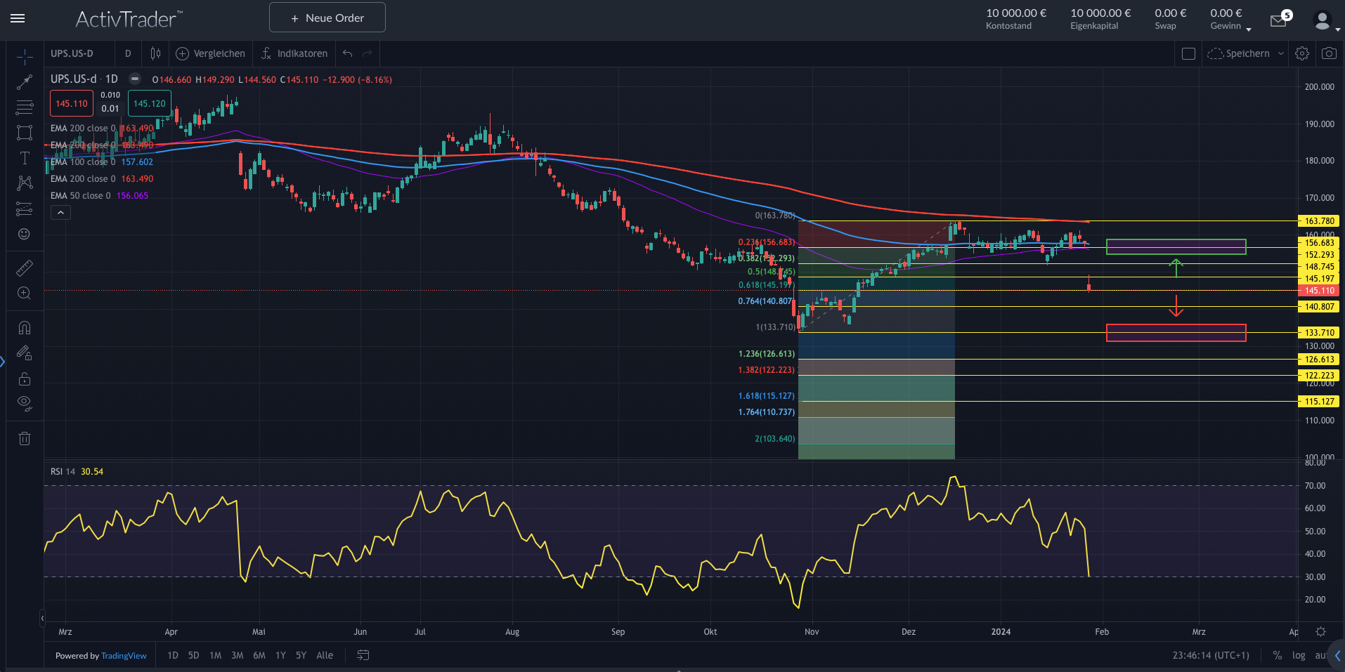 UPS: Aktie unter Druck