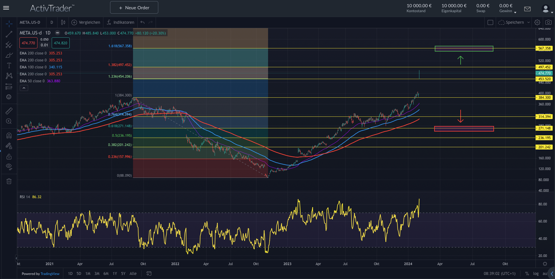 Meta erreicht neue Höchststände