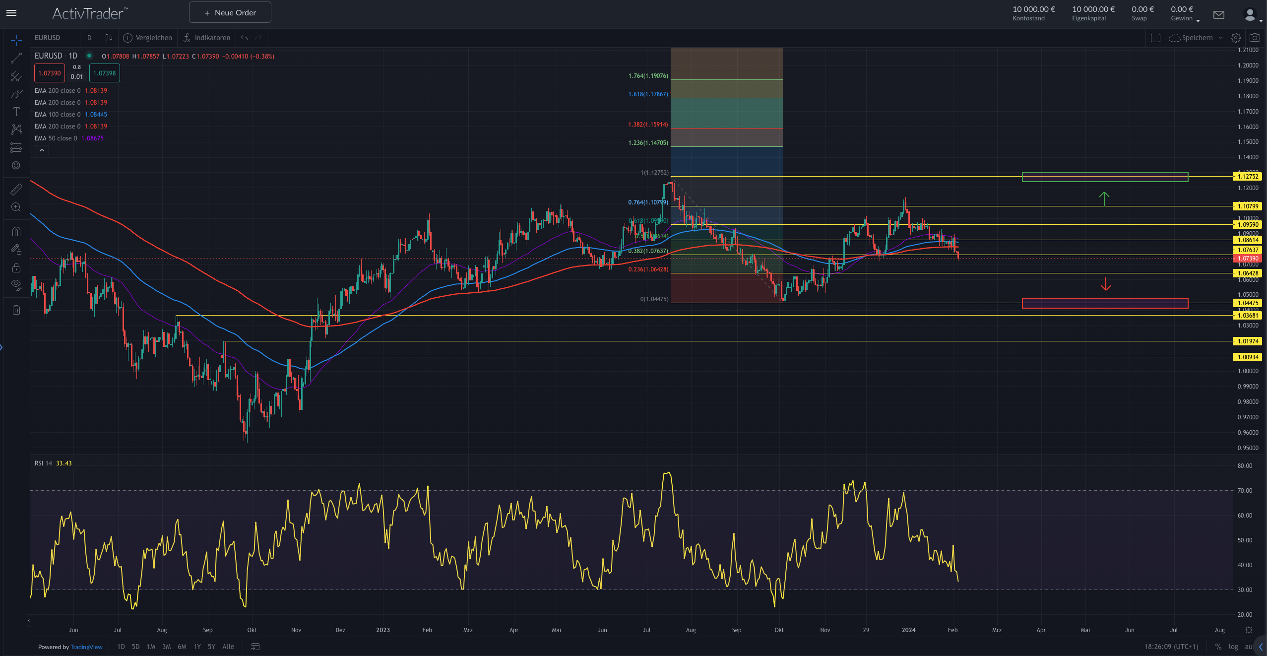 EUR/USD: Zinssenkungen weniger wahrscheinlich