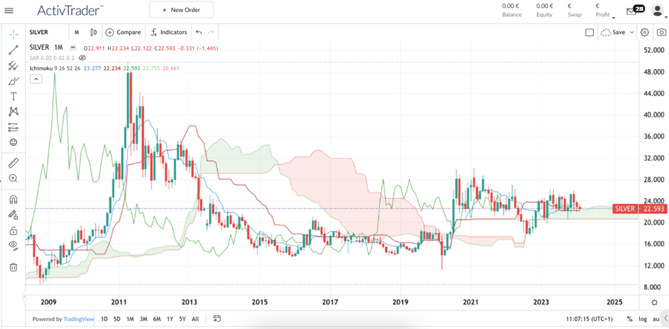 Silver or Gold: Investment Guide 2024