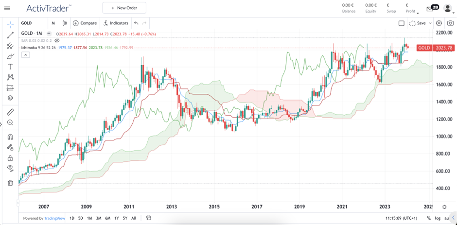 Silver or Gold: Investment Guide 2024
