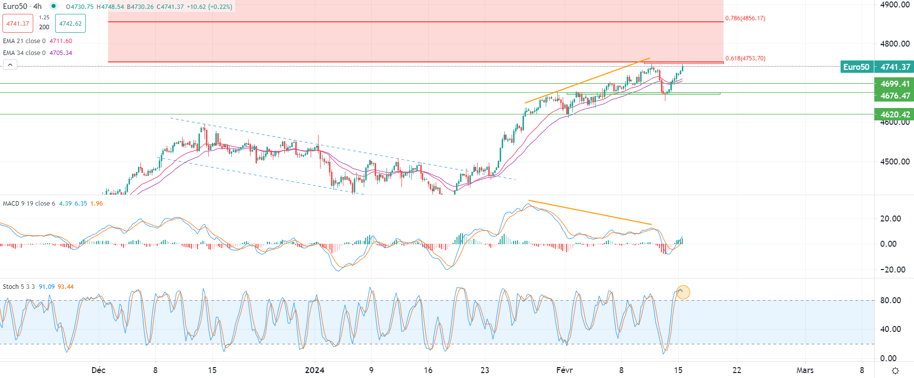 European stocks extend gains Thursday