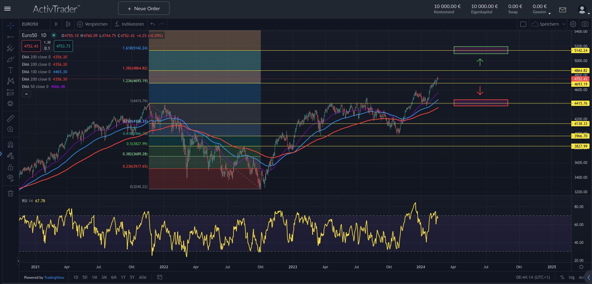 EuroStoxx50 nähert sich Widerstand