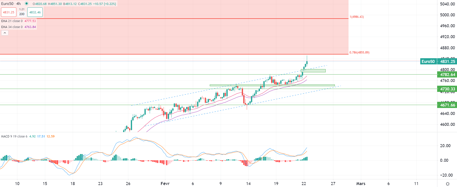 Gold hits 13-day peak Thursday