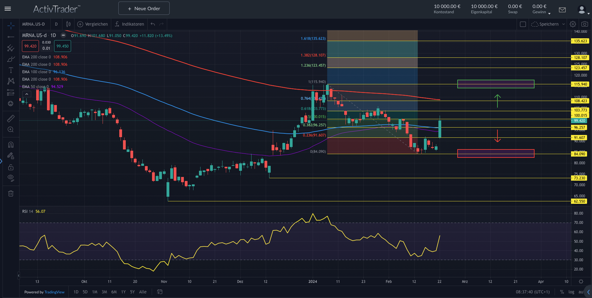 Moderna: Impfstoff-Pipeline überzeugt