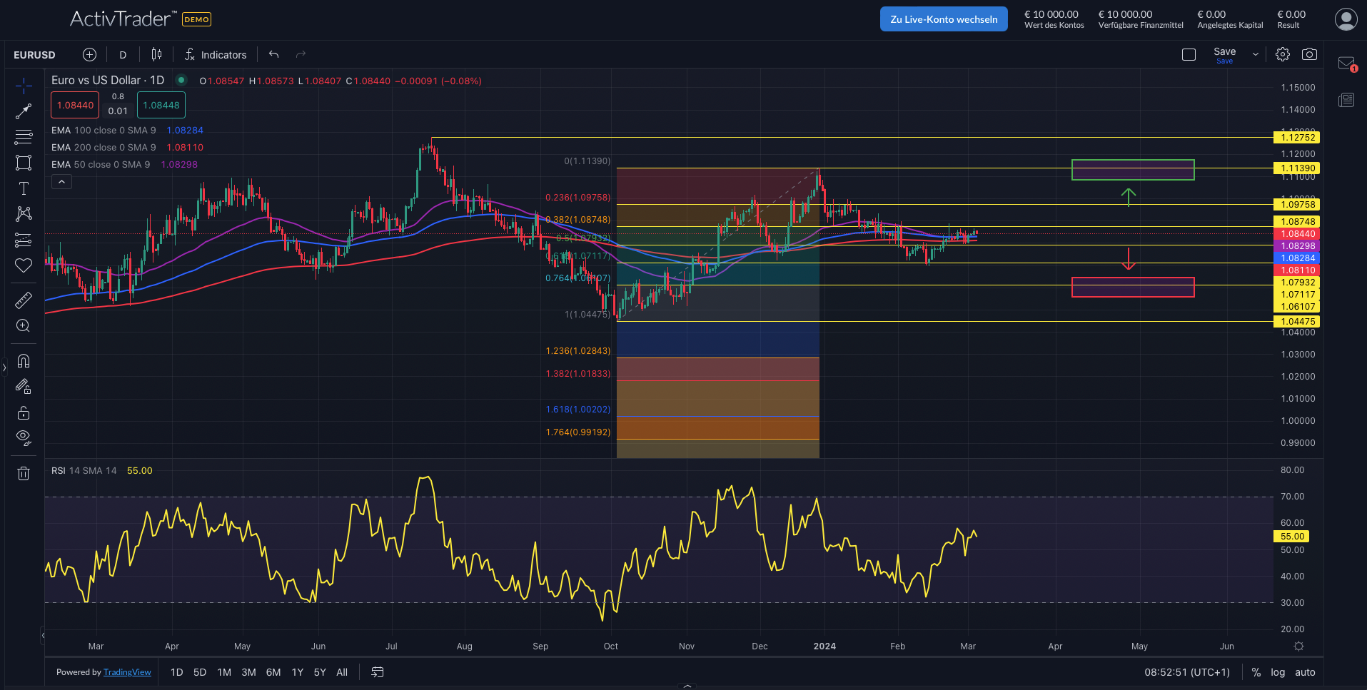 EURUSD: Ereignisreiche Handelswoche