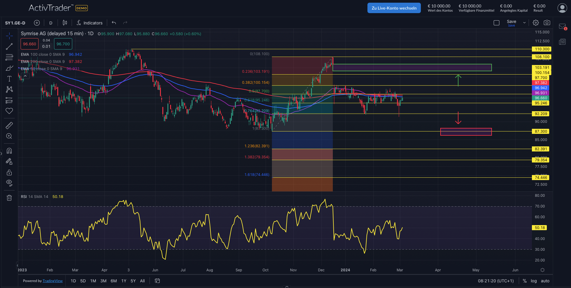 Symrise: Positive Gewinnaussichten