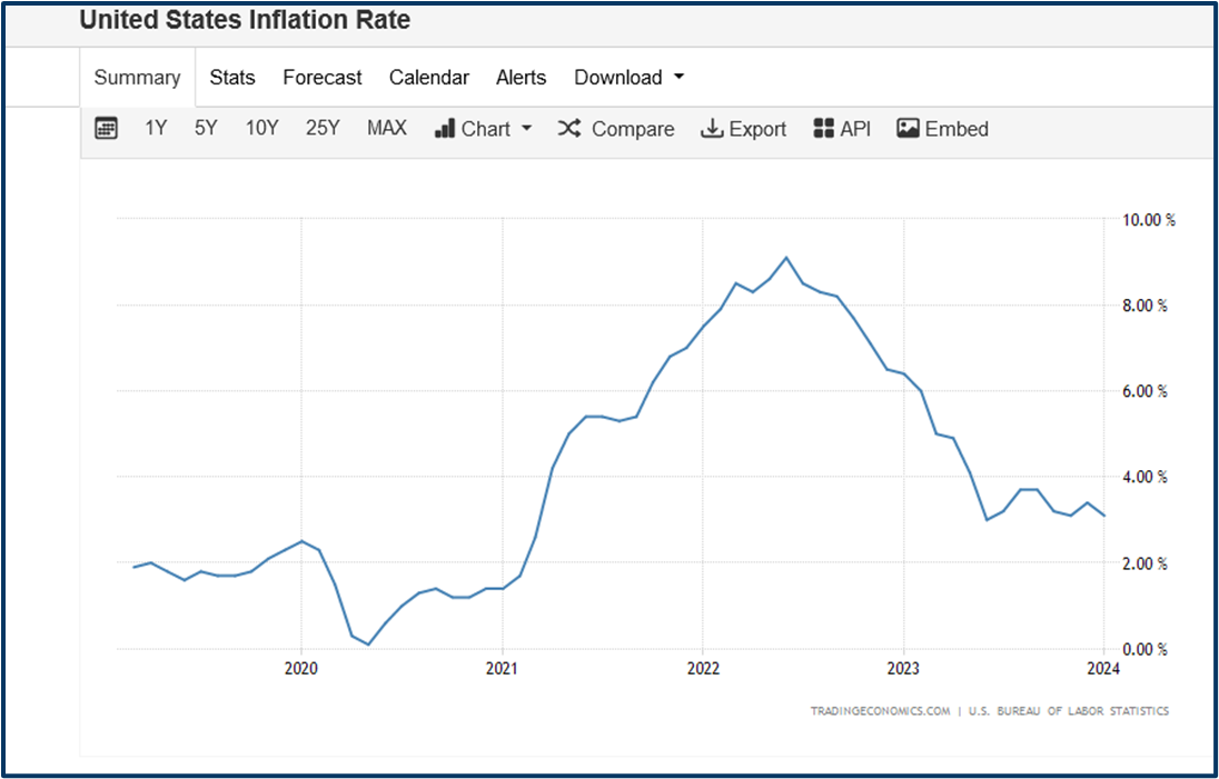 Interest rates and inflation outlook