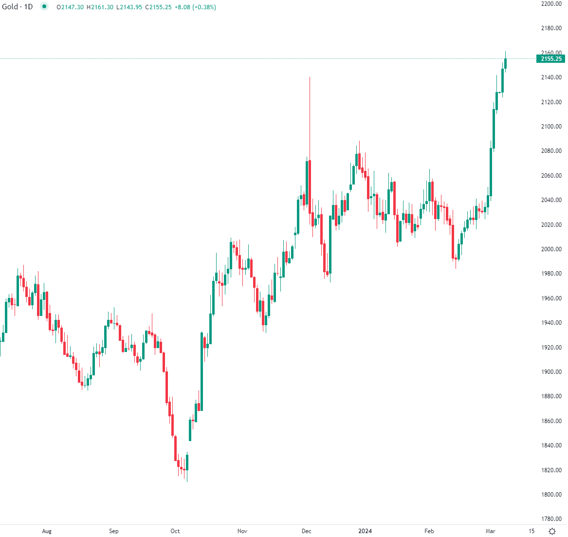 Gold hits record high Thursday