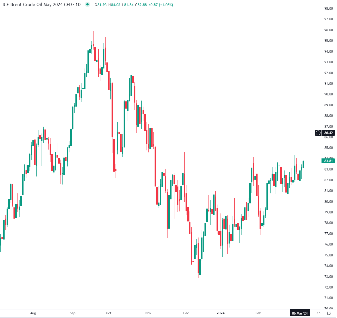 Brent rises in early Friday trade