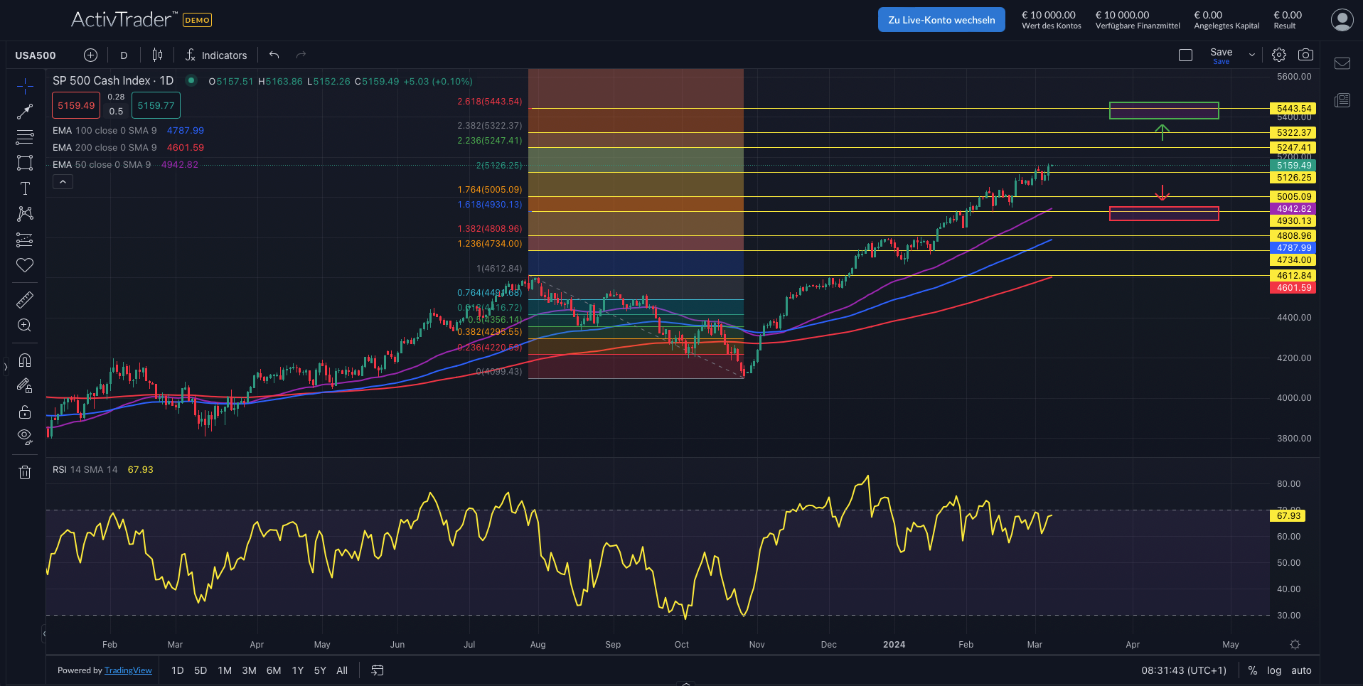 S&P500: Verfallstag voraus