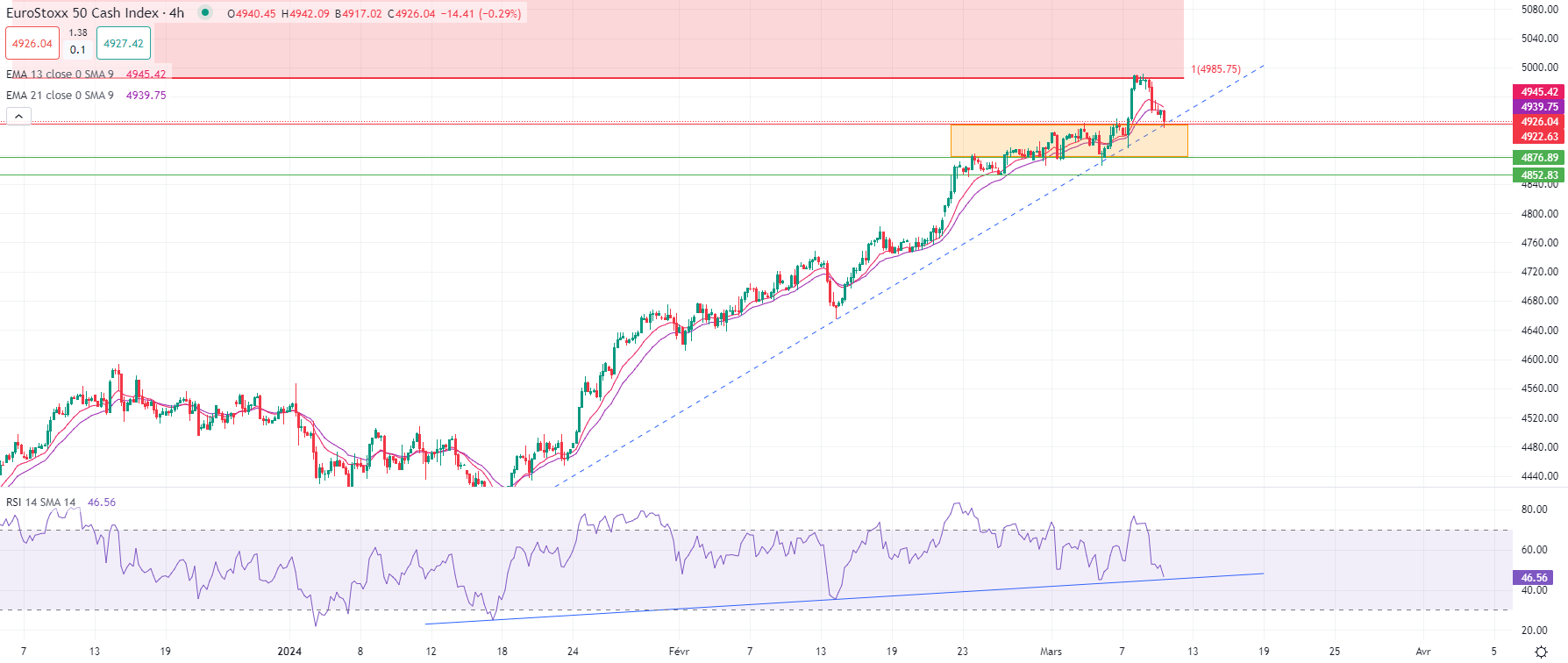 European markets follow global trend