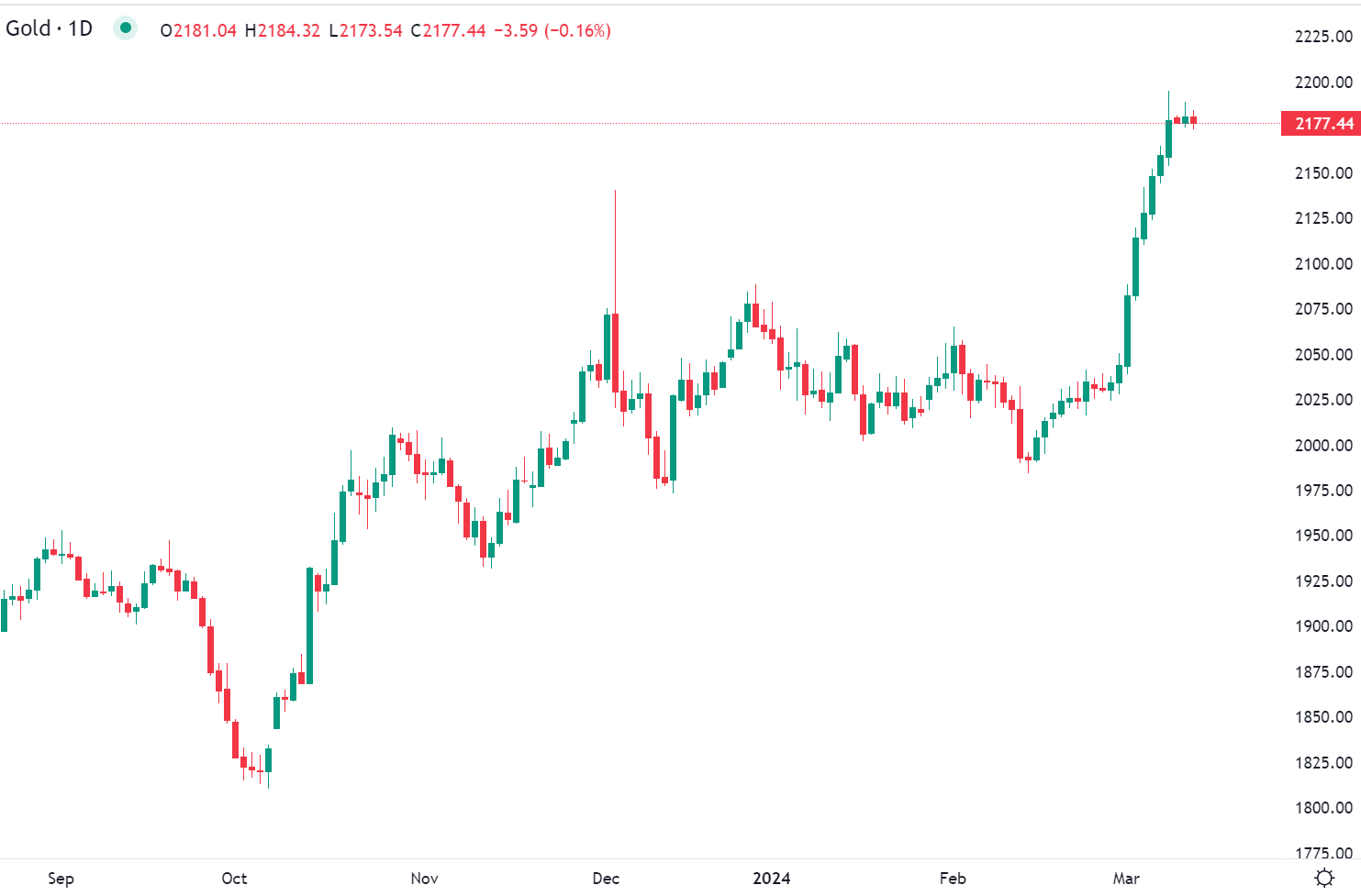 L'or en baisse mardi matin
