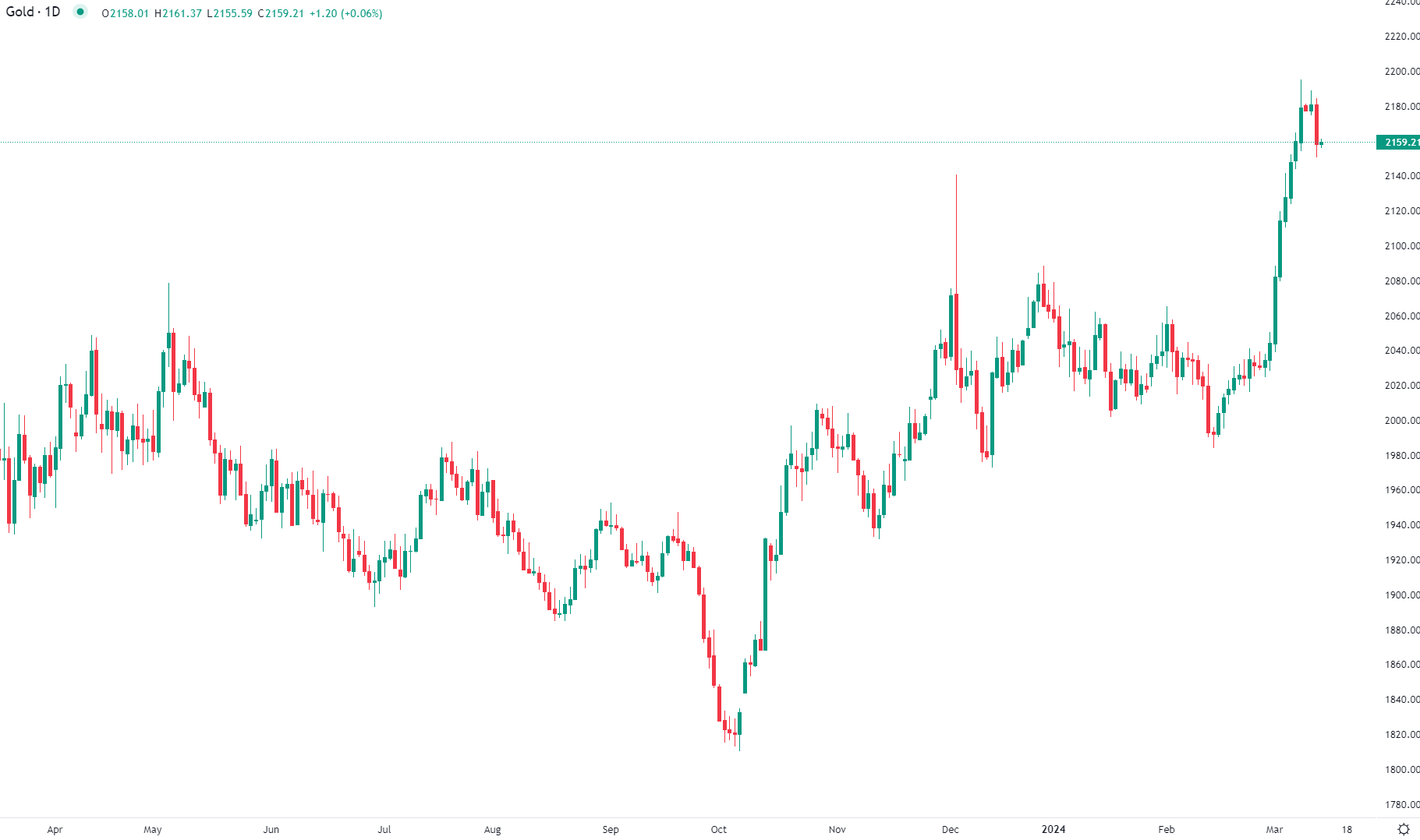 Gold drops 1% on US inflation data