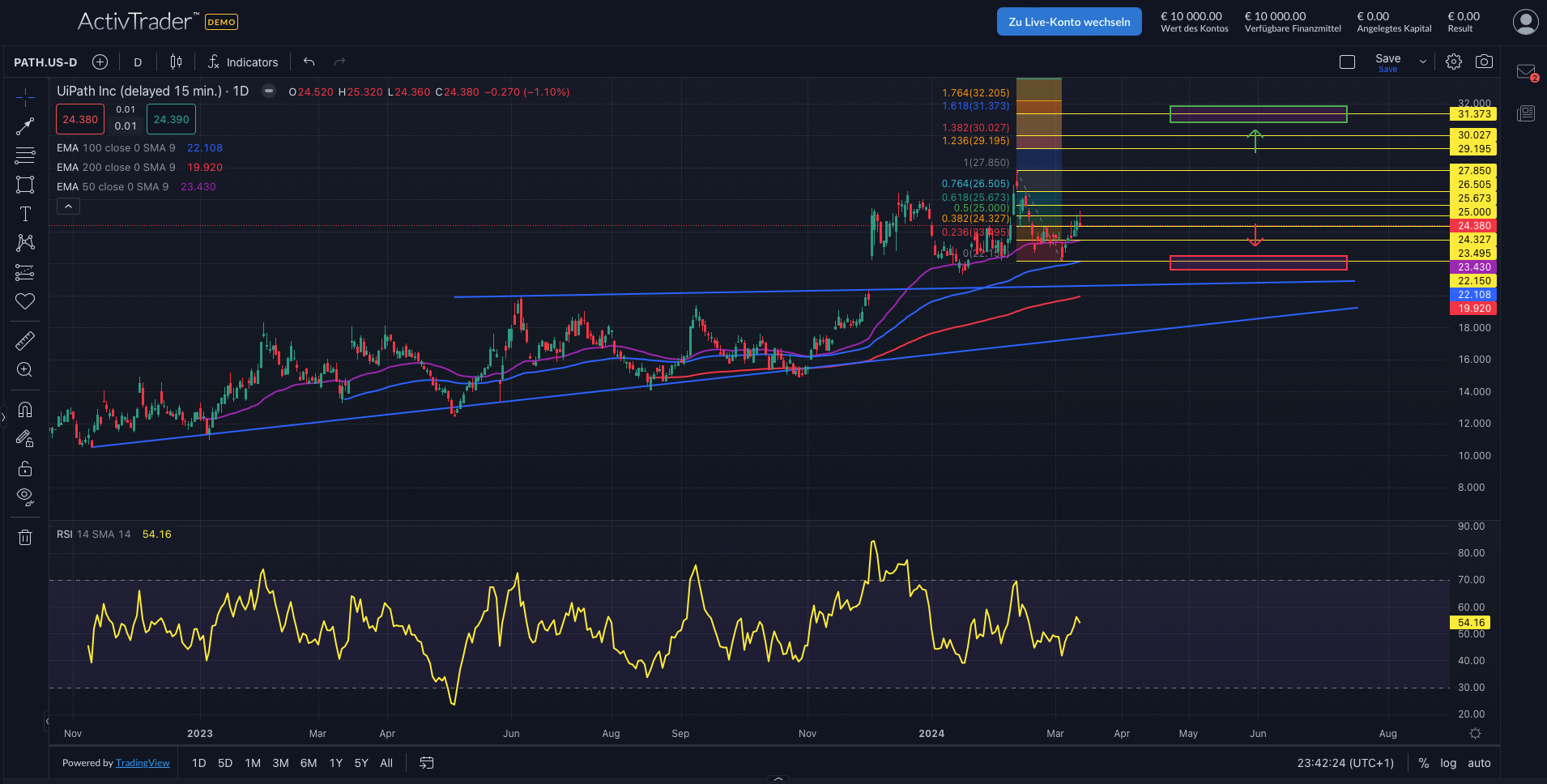 UiPath: Potenzial im KI-Bereich