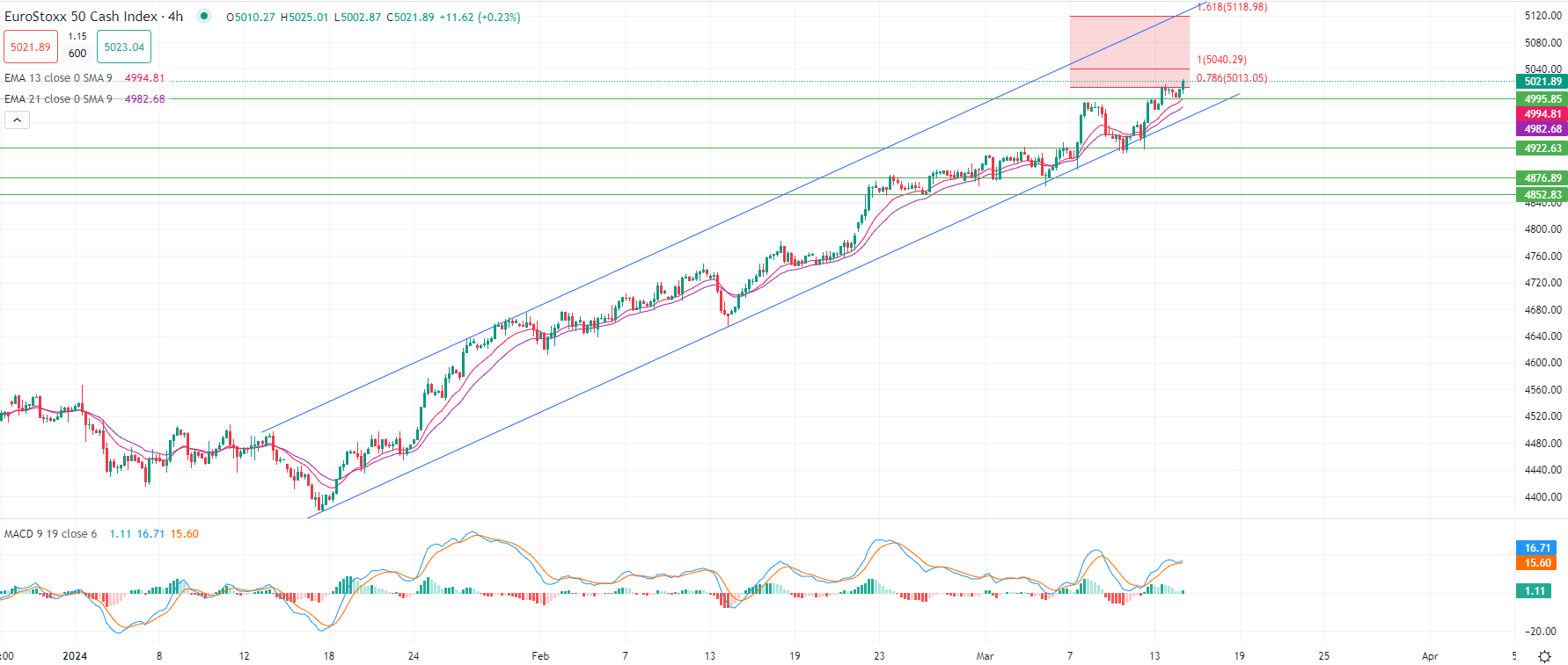 Dollar gains early Thursday
