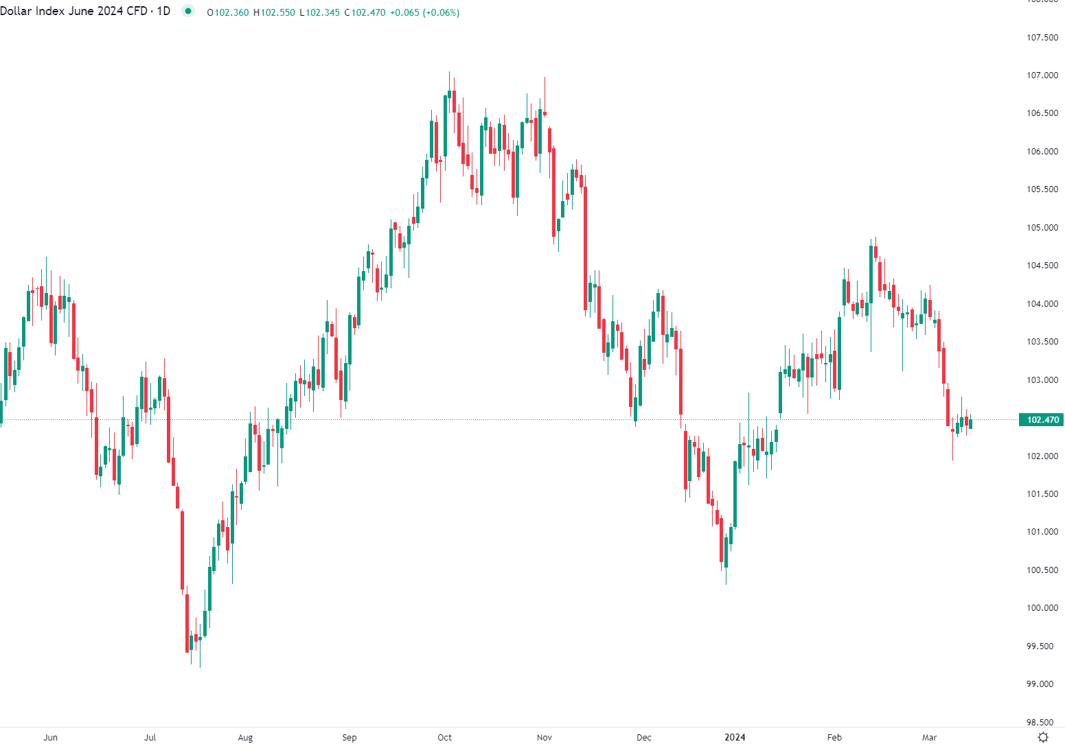 Dollar en hausse jeudi matin