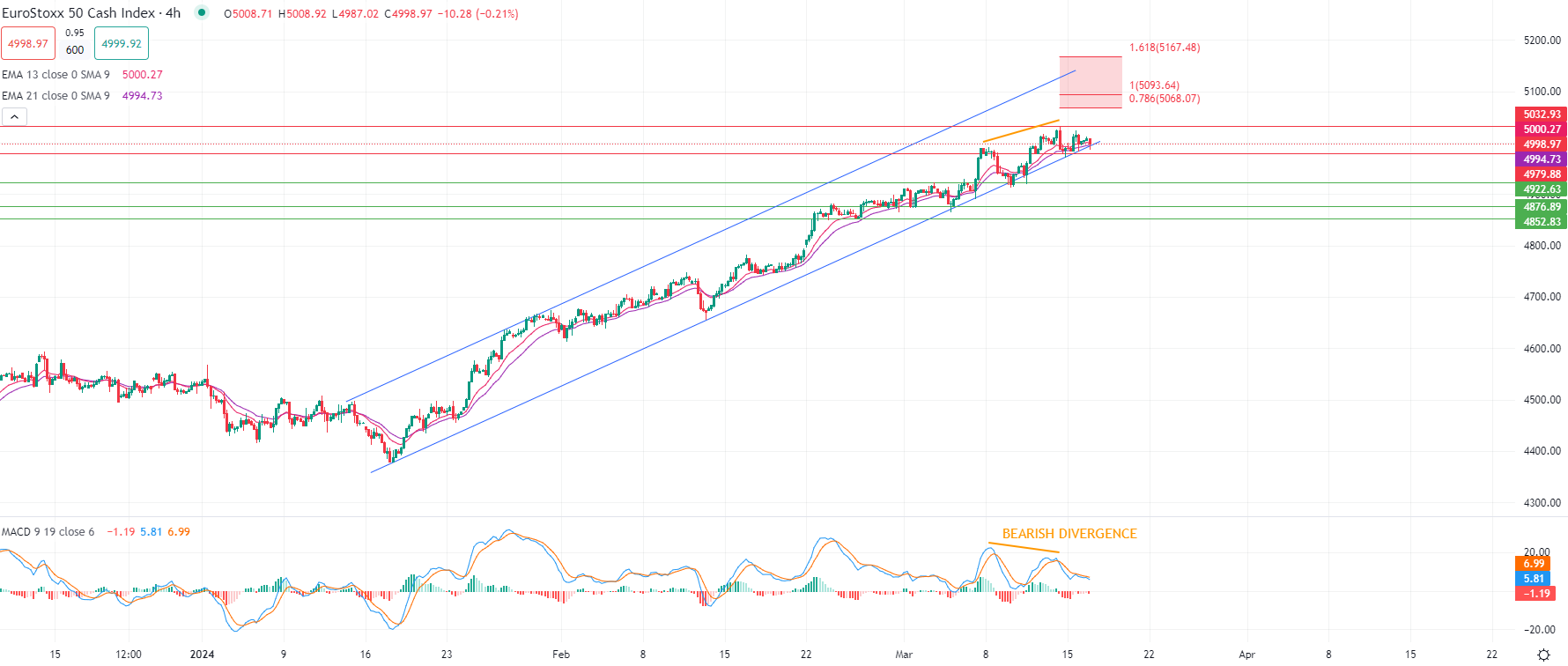 Brent au plus haut depuis 4 mois