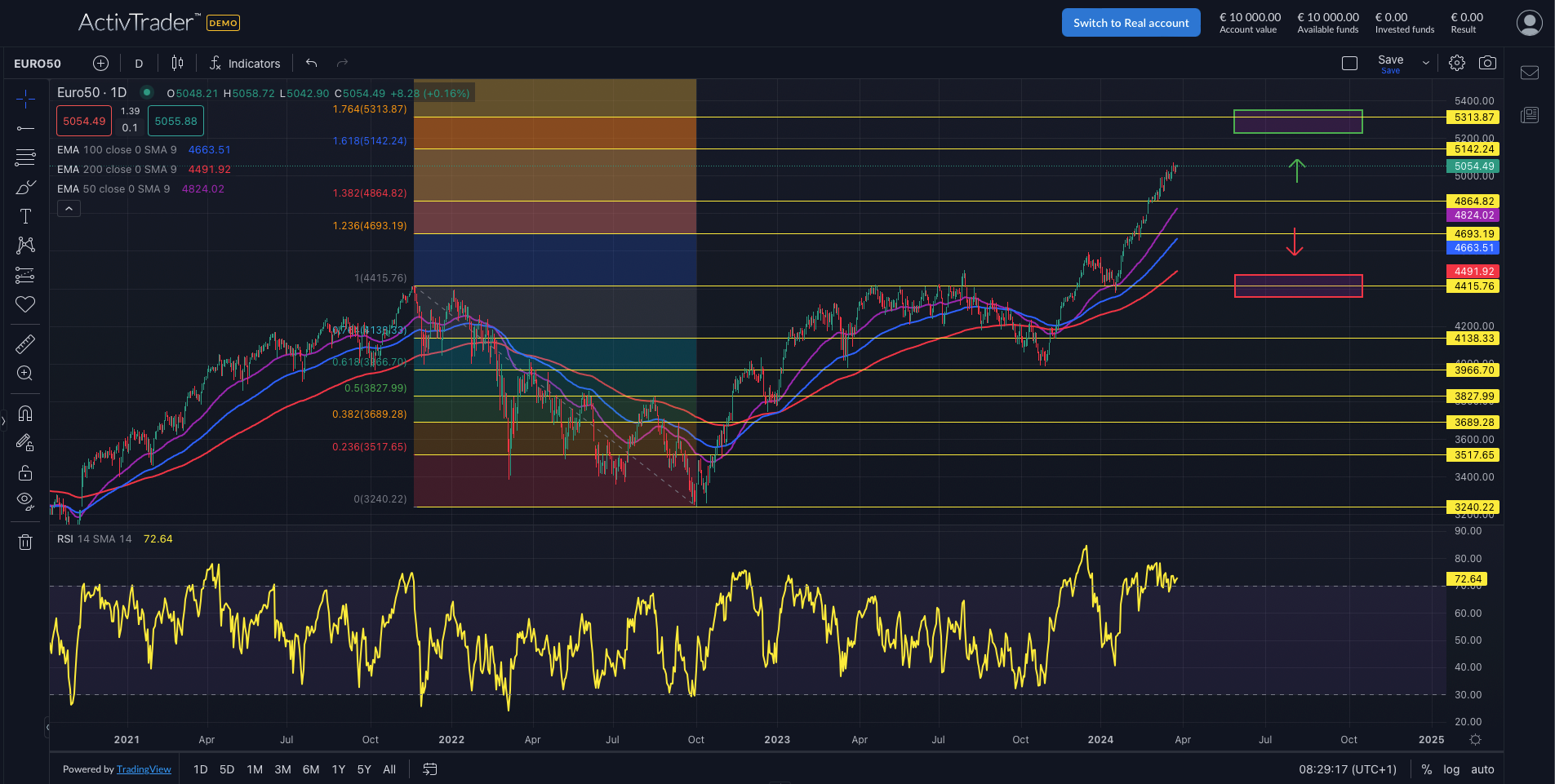 EuroStoxx50: Rally-Analyse