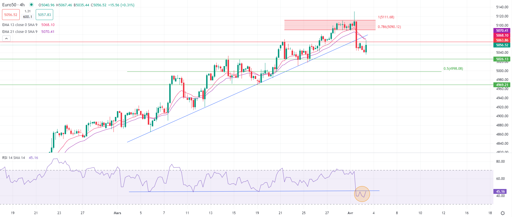 Gold retreats from record high