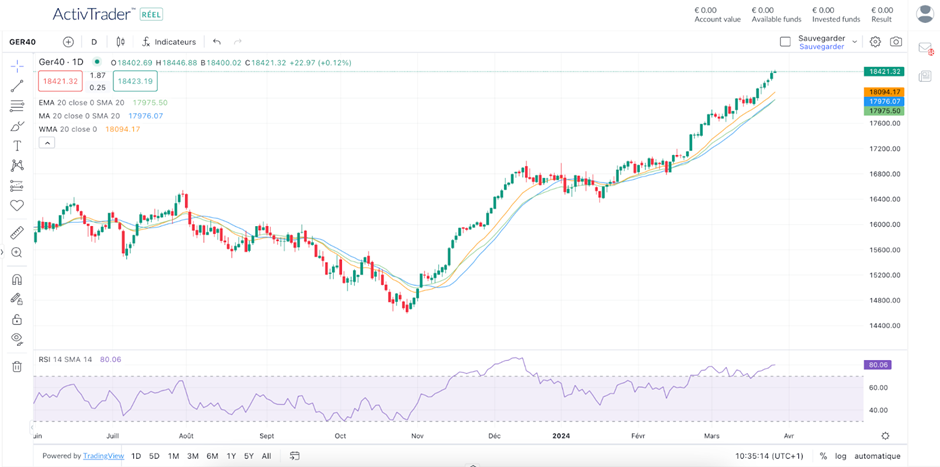 Moving Average trading guide