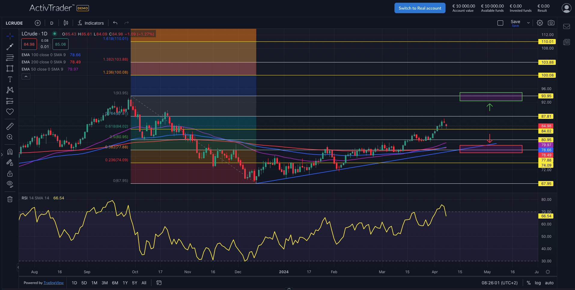 WTI: OPEC+ deficit lifts prices
