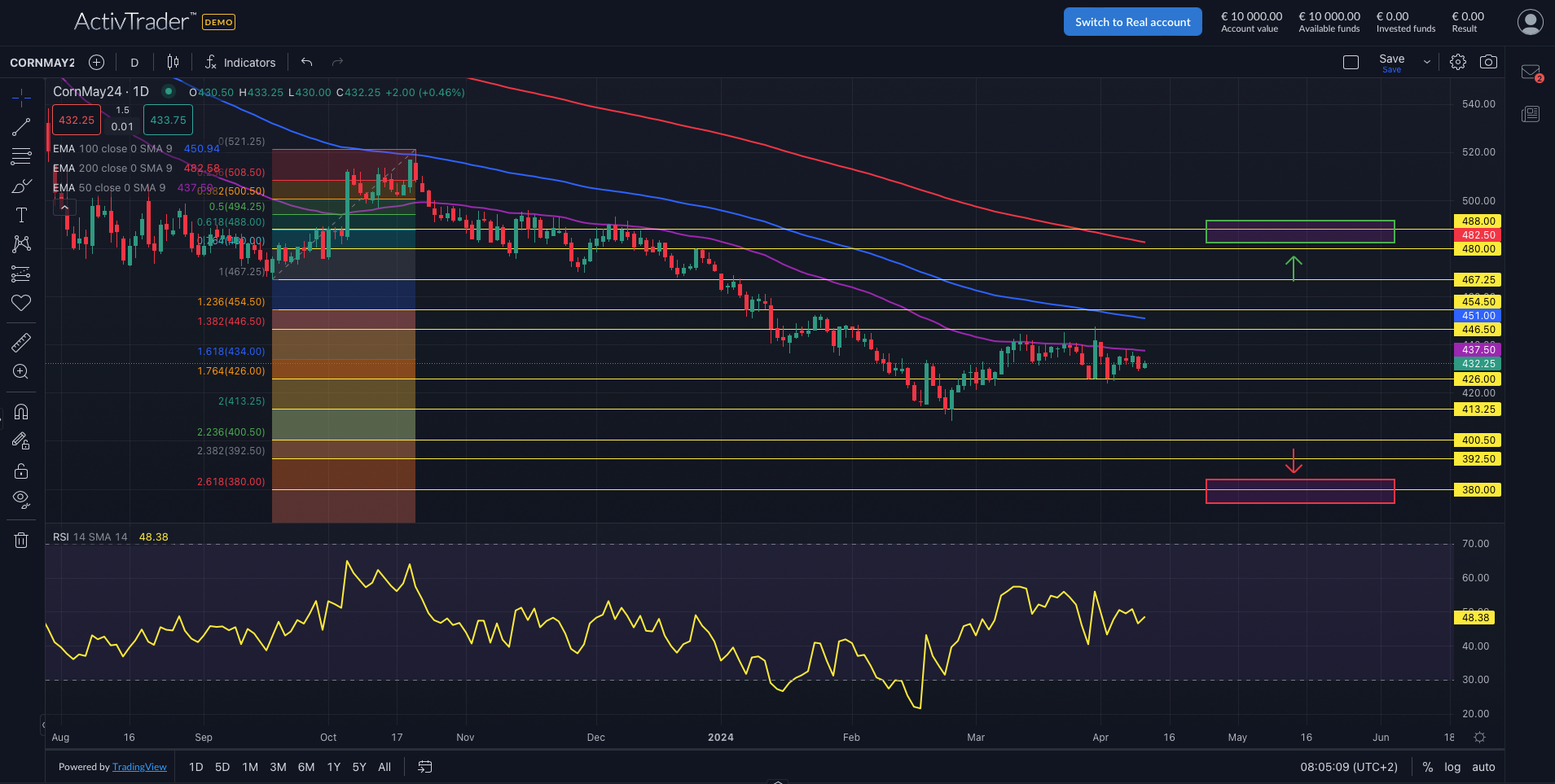 Mais: Preisverfall setzt sich fort