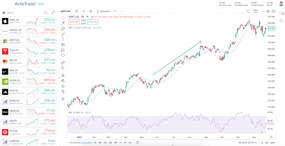 Moving Average trend guide
