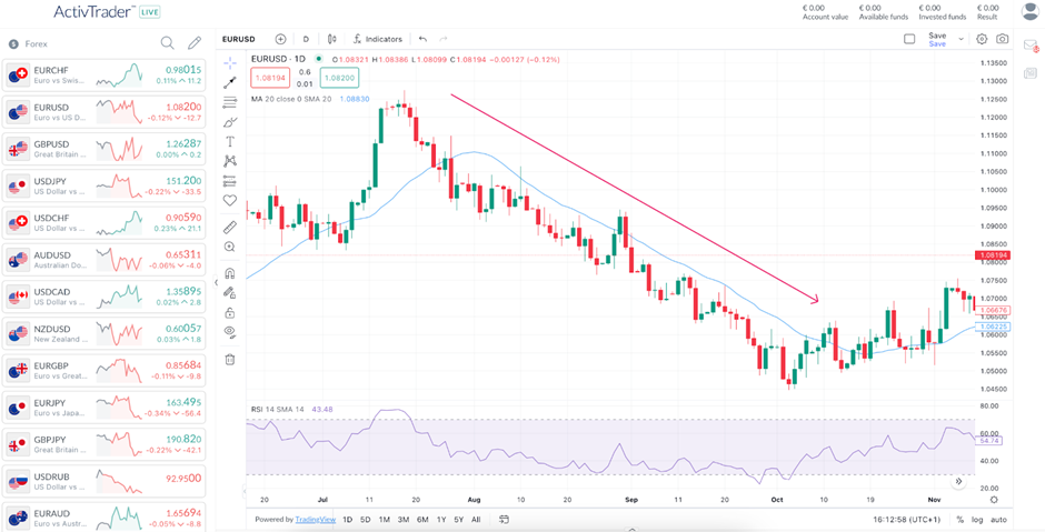 Moving Average trend guide