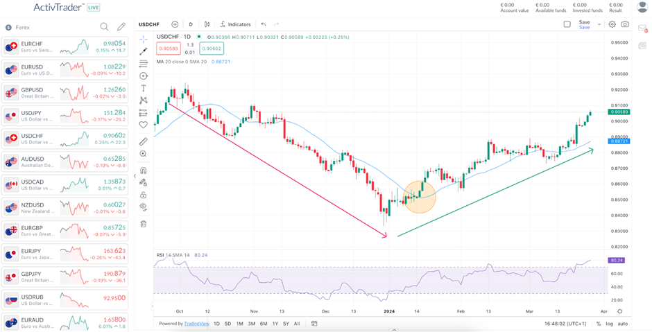 Moving Average trend guide