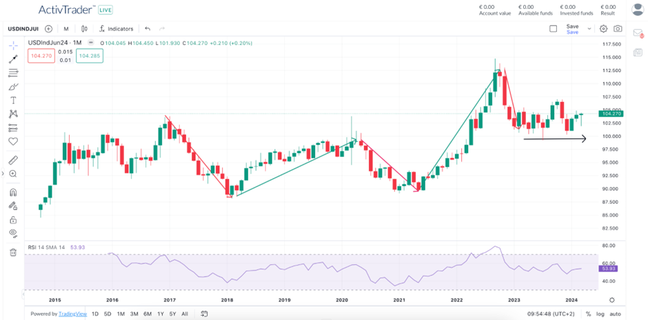 Guida al Dollar Index