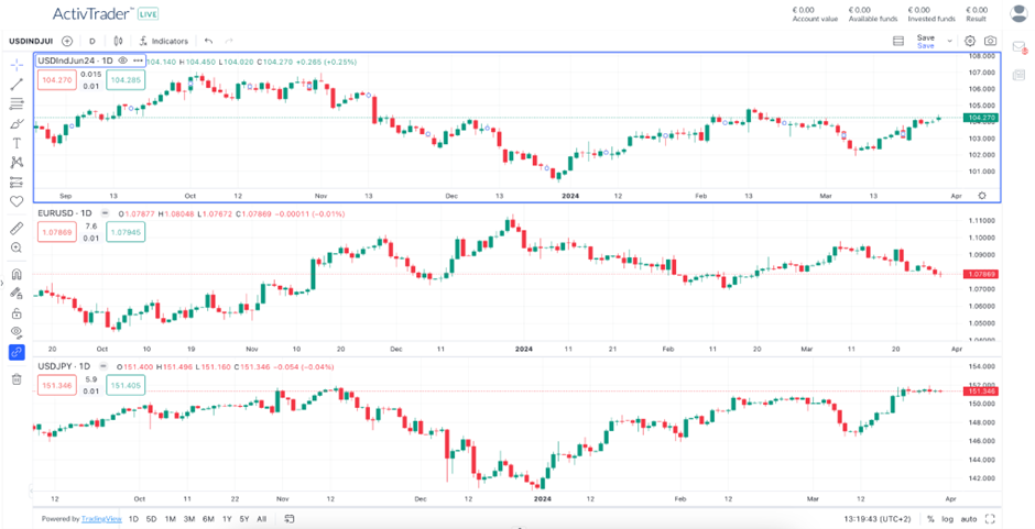 Guida al Dollar Index parte 2