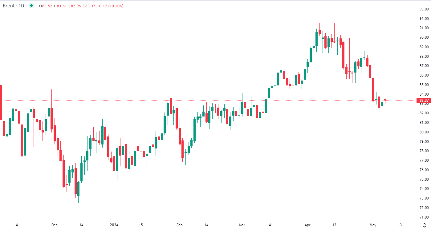 Brent edges lower Tuesday