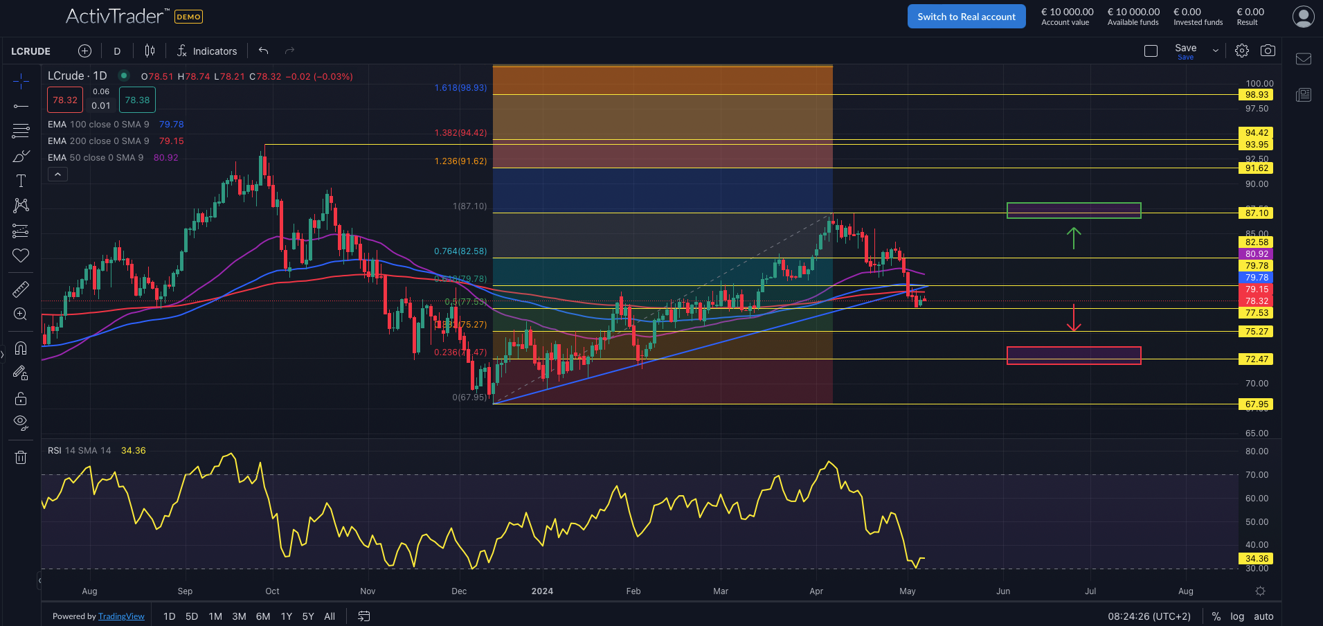 WTI: Nahost im Fokus