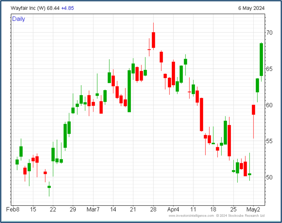 Contrarian trading strategy