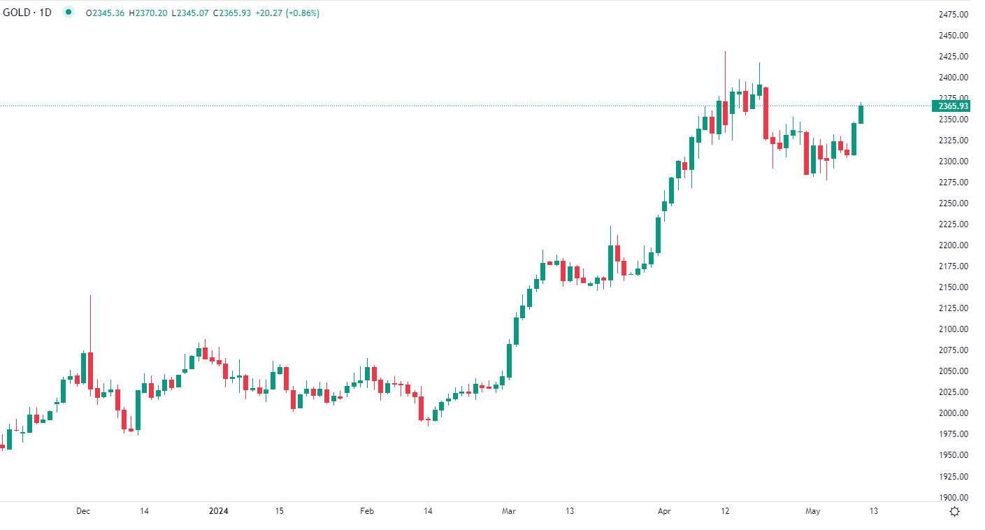 L'or bondit de 1%