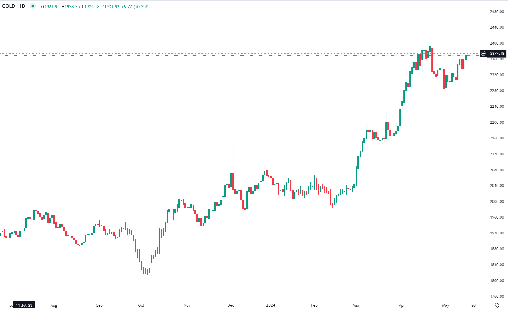 Gold rises Wednesday