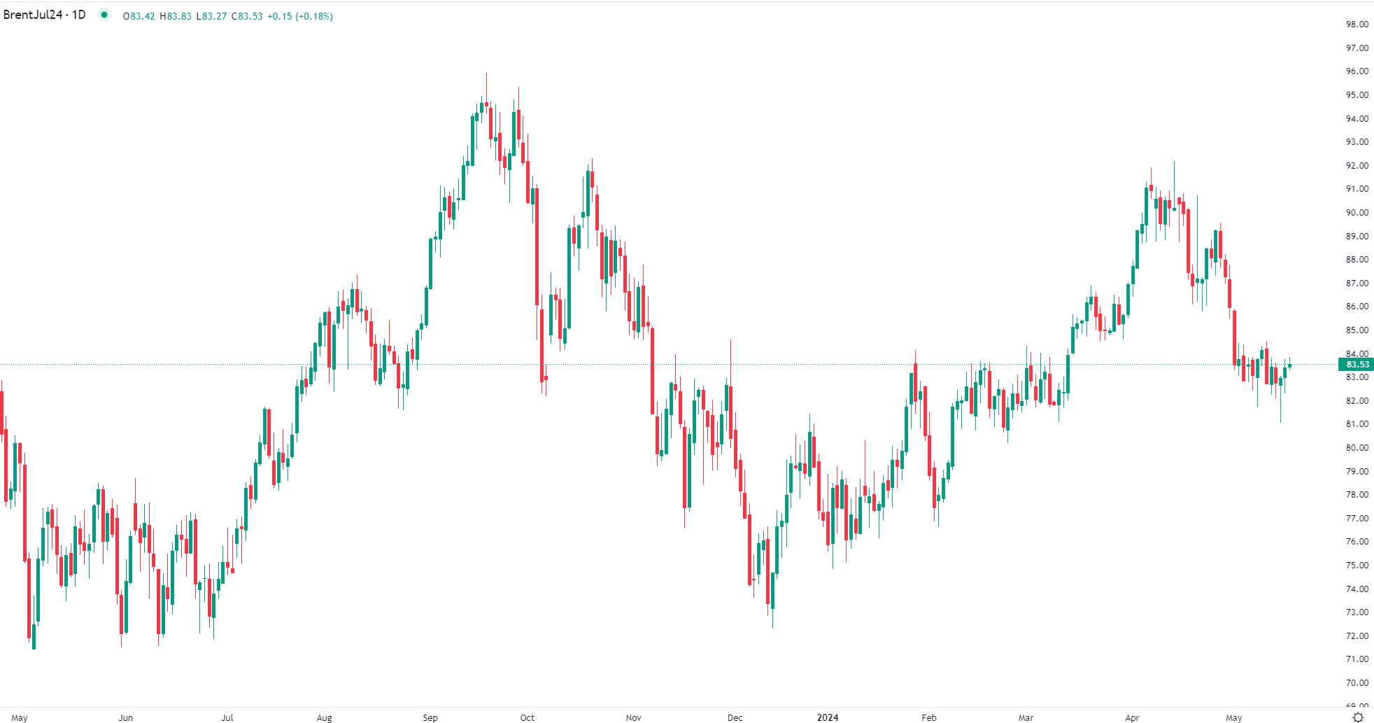 Brent edges higher Friday