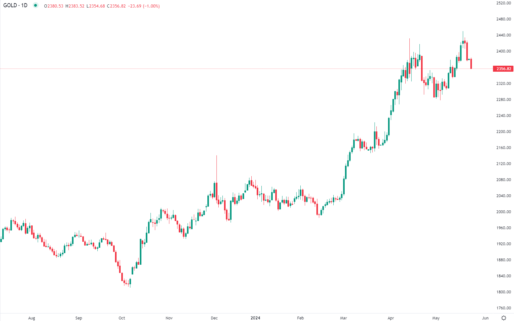 Gold down: Early Thursday trading shows losses