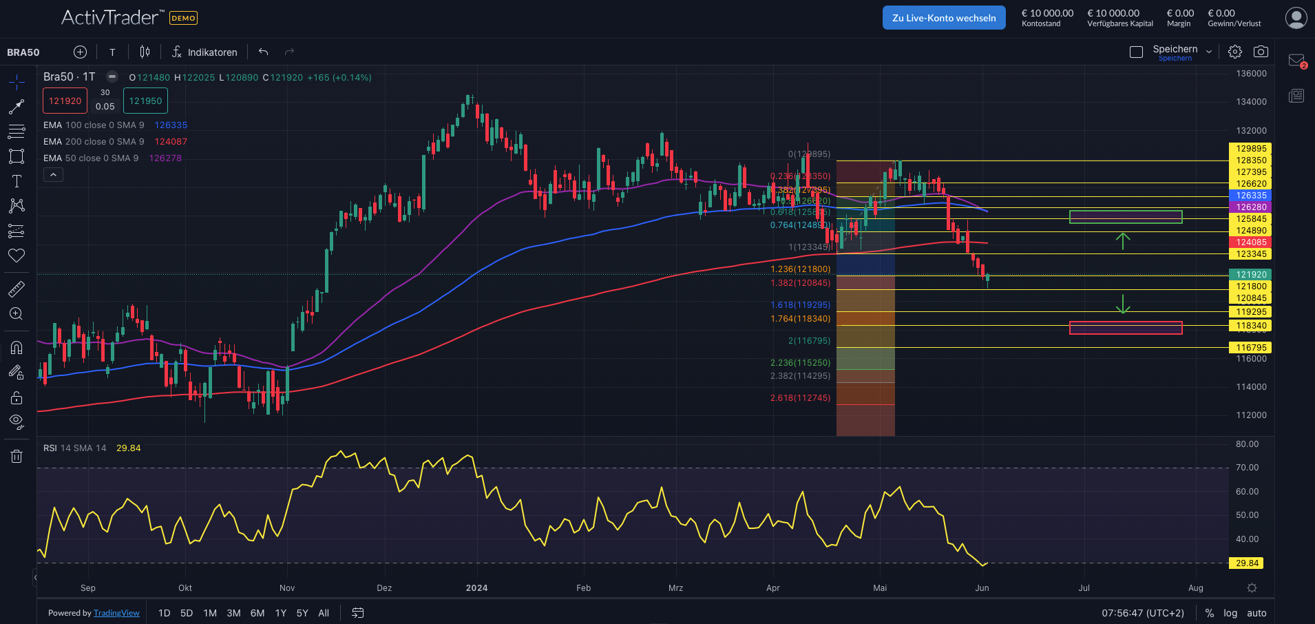 Ibovespa: Brasilianischer Aktienmarkt im Fokus