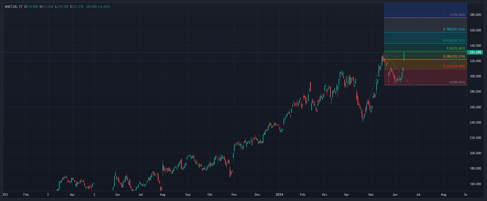 Arista Networks auf Rekordjagd