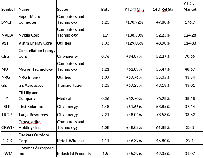 S&P 500 outlook